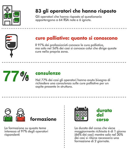 cure palliative risultati questionario