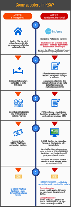infografica 5 step come entrare in rsa toscana